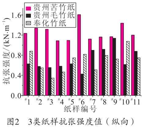 毛竹紙、苦竹紙、棠云紙抗張強(qiáng)度值