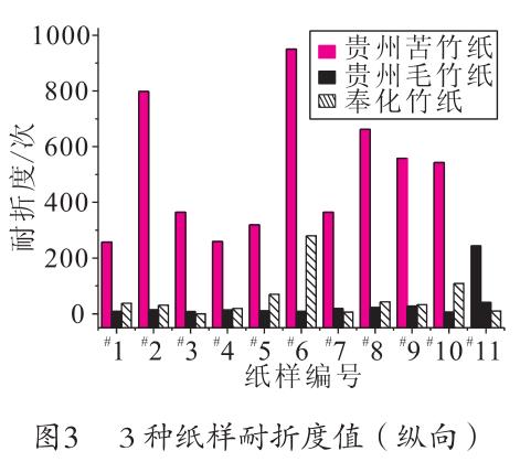 毛竹紙、苦竹紙、棠云紙耐折度值