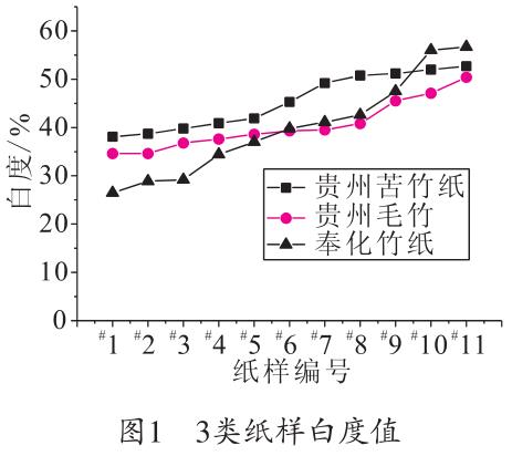 毛竹紙、苦竹紙、棠云紙白度值