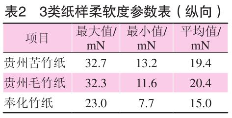 毛竹紙、苦竹紙、棠云紙柔軟度參數(shù)表